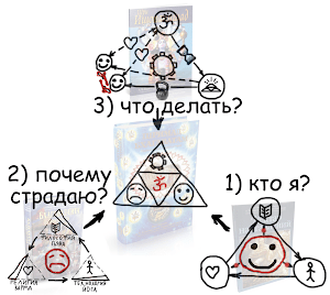 Согласно индийским ведам, состояние счастья возможно, но достижимо после того, как будут реализованы четырех условия
