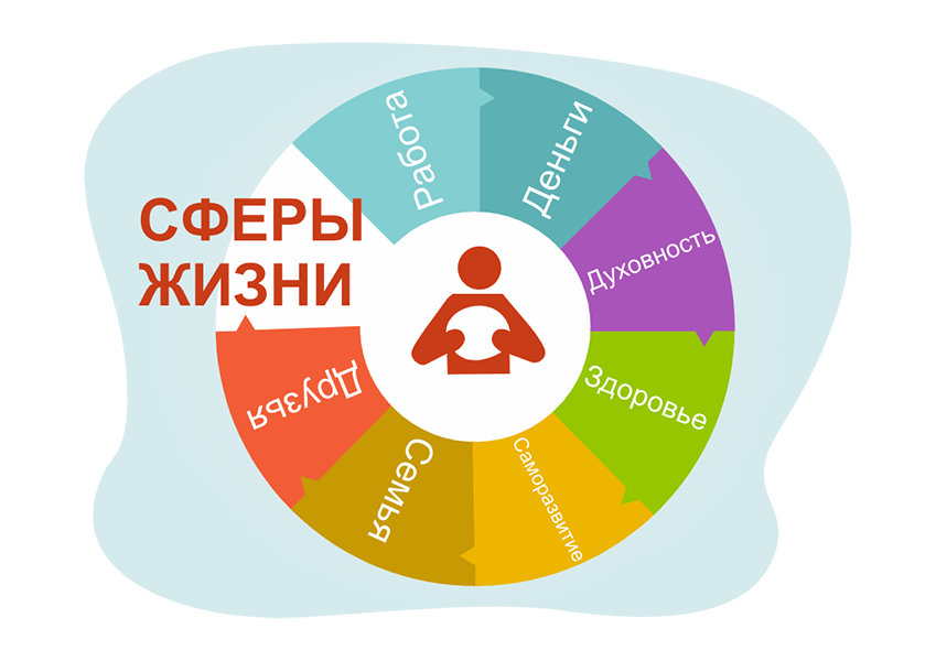 7 основных сфер для целей