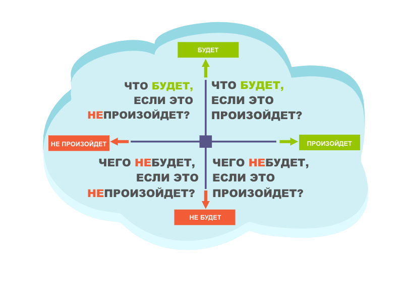 Метод Декарта базируется на 4 вопросах