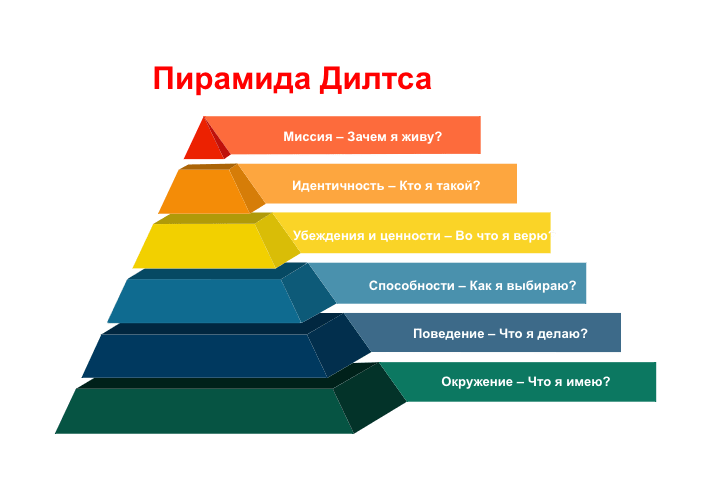 Пирамида Дилтса. Модель логических уровней Дилтса. Техника неврологических уровней