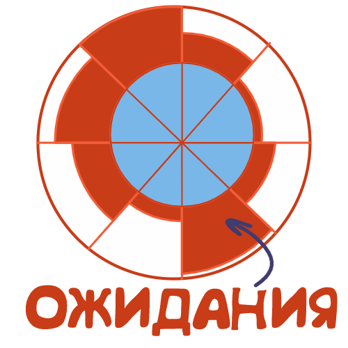 Колесо жизни: колесо ожиданий – более точное название этой методики