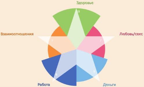 Аналог Колеса баланса жизни – звезда благополучия Ковалёва – онлайн расчёт