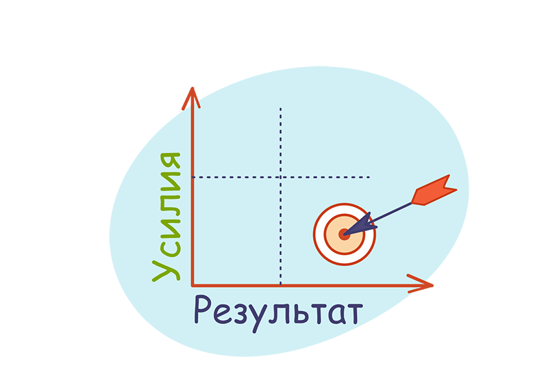 График: результаты / усилия = эффективность