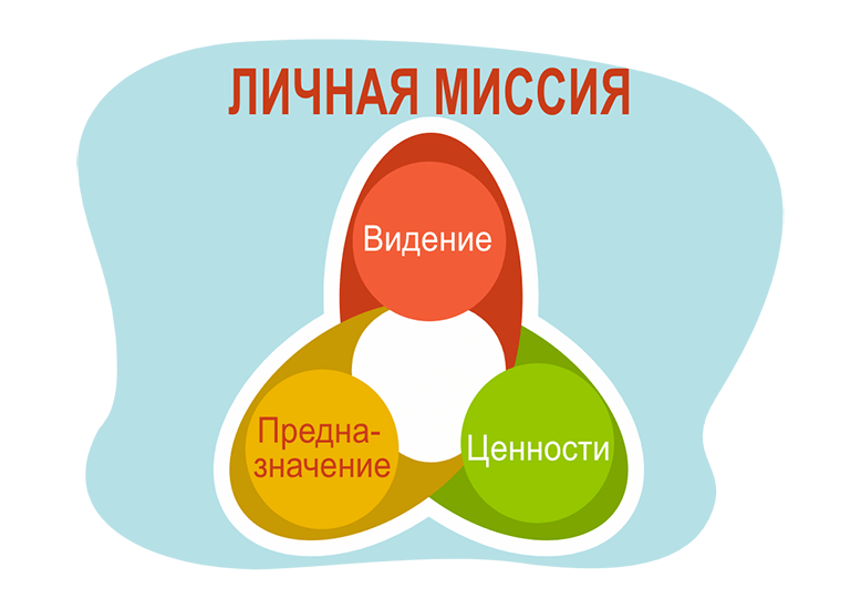 Сформулируйте личную миссию