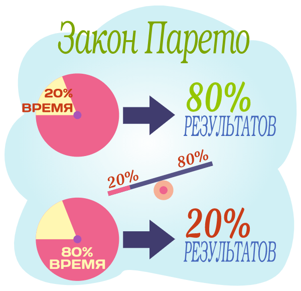 Закон Парето или принцип 80/20