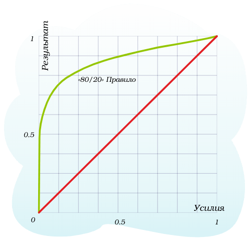 Глубже о принципе Парето 80/20